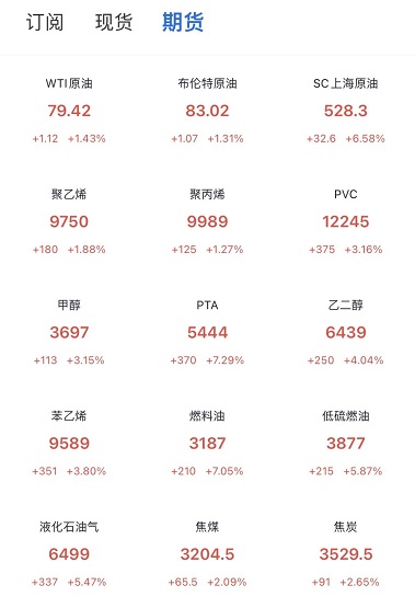 原油、天然氣、煤炭漲至新高! 原油、天然氣、煤炭漲至新高!