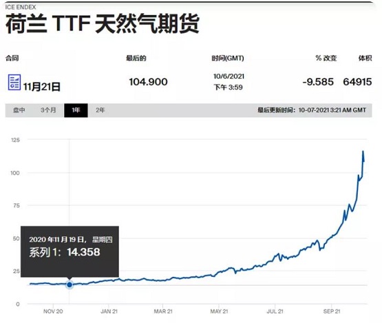 荷蘭天然氣期貨 荷蘭天然氣期貨