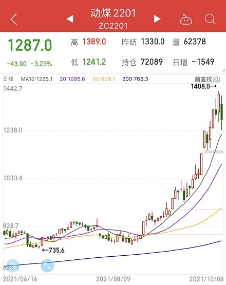 動力煤期貨 動力煤期貨