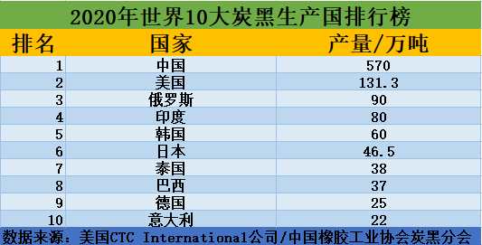 2020年世界炭黑10大炭黑生產(chǎn)國(guó)排行榜 2020年世界炭黑10大炭黑生產(chǎn)國(guó)排行榜