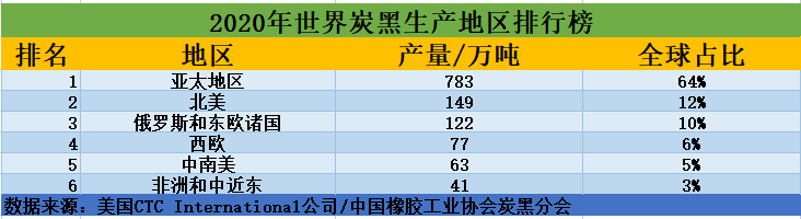 2020年世界炭黑成產(chǎn)地區(qū)排行榜 2020年世界炭黑成產(chǎn)地區(qū)排行榜