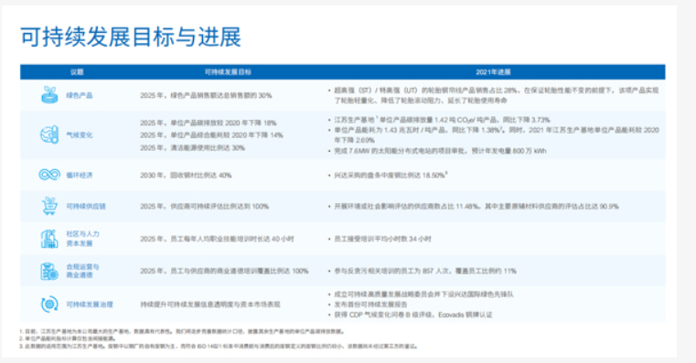 興達的可持續發展報告，是中國橡膠骨架材料業，首份按照GRI標準編寫的報告