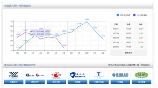 涂料原材料采購指數 涂料原材料采購指數