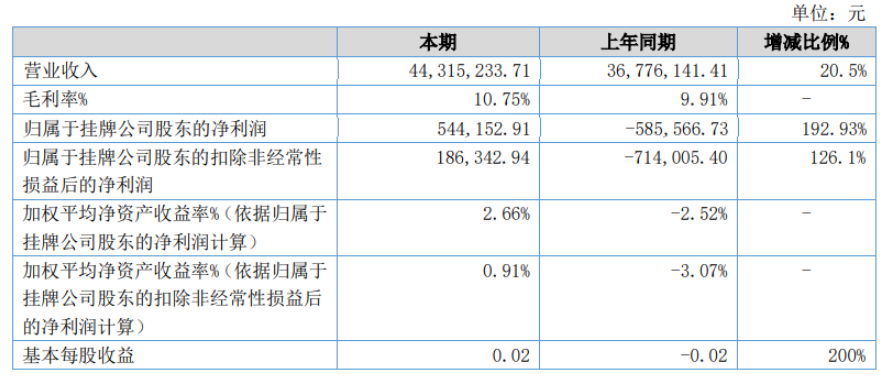 紐麥特2022年上半年凈利54.42萬 同比扭虧為盈 原料價格下跌 紐麥特2022年上半年凈利54.42萬 同比扭虧為盈 原料價格下跌