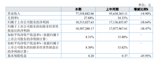 派特爾2022年上半年凈利1051.5萬同比下滑38.64% 原材料價格上漲 派特爾2022年上半年凈利1051.5萬同比下滑38.64% 原材料價格上漲