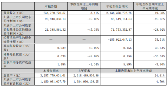 華菱線纜2022年前三季度凈利8354.91萬 同比下滑22.38% 華菱線纜2022年前三季度凈利8354.91萬 同比下滑22.38%
