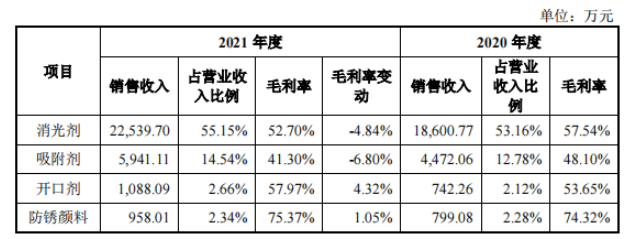 　2020年和2021年，消光劑為發行人的主要產品，其營業收入占比均在50%以上;開口劑和防銹顏料為發行人近幾年研發出的新產品，其銷售收入占比均在3%以下。消光劑的毛利率分別為57.54%和52.70%，2021年比2020年下降4.84%，消光劑毛利率下降主要系受主要原材料固體水玻璃和濃硫酸采購價格上漲較大影響。