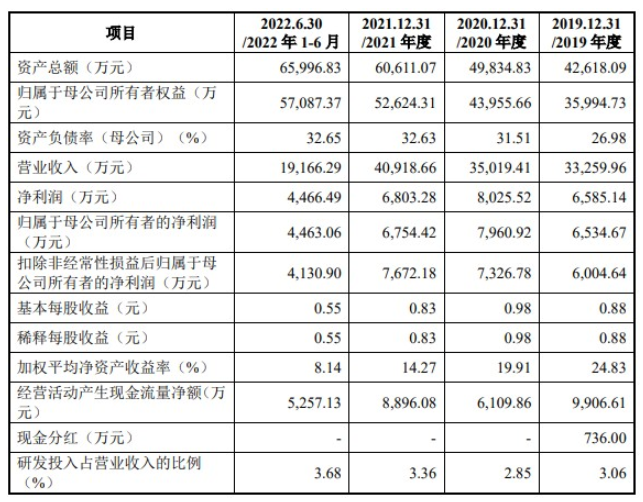 截止2022年6月30日，凌瑋科技2022年實現營業營業收入1.91億元，其中歸母凈利潤為4463萬元。