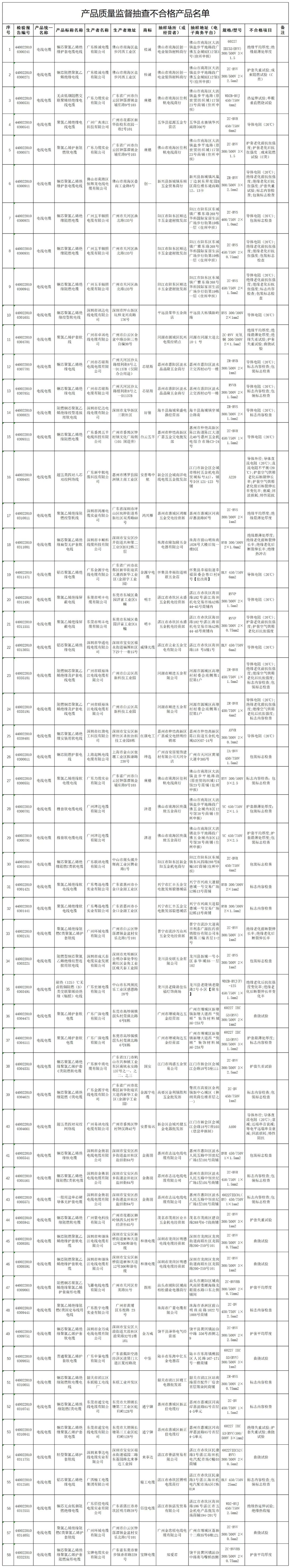 根據監督抽查的結果,主要的不合格項目包括導體電阻(20℃)、絕緣平均厚度、絕緣最薄處厚度、護套平均厚度、護套最薄處厚度、絕緣老化前抗張強度、絕緣老化前斷裂伸長率等等。與質量相關的安全項目包括導體電阻(20℃)、絕緣最薄處厚度、成束燃燒試驗(C類)、單根垂直燃燒試驗以及直流電阻不平衡。 根據監督抽查的結果,主要的不合格項目包括導體電阻(20℃)、絕緣平均厚度、絕緣最薄處厚度、護套平均厚度、護套最薄處厚度、絕緣老化前抗張強度、絕緣老化前斷裂伸長率等等。與質量相關的安全項目包括導體電阻(20℃)、絕緣最薄處厚度、成束燃燒試驗(C類)、單根垂直燃燒試驗以及直流電阻不平衡。