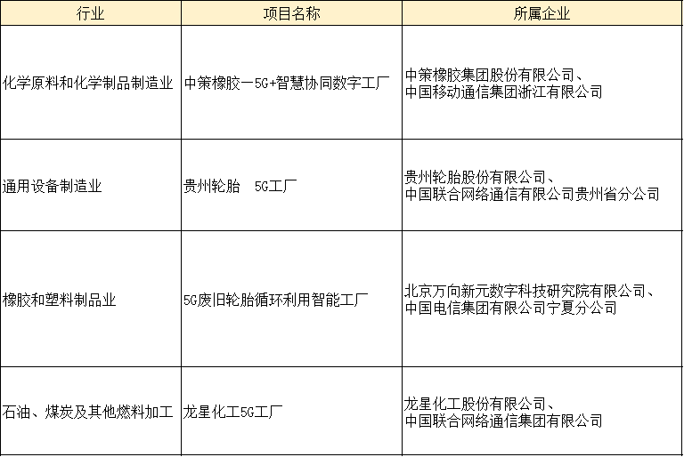 日前,工業(yè)和信息化部信息通信管理局?jǐn)M核定的300個(gè)5G工廠項(xiàng)目,對外公示。其中中策、貴輪、萬向新元、龍星等4家橡膠工業(yè)企業(yè)進(jìn)入公示名單。 日前,工業(yè)和信息化部信息通信管理局?jǐn)M核定的300個(gè)5G工廠項(xiàng)目,對外公示。其中中策、貴輪、萬向新元、龍星等4家橡膠工業(yè)企業(yè)進(jìn)入公示名單。